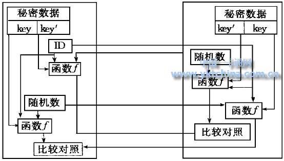 相互認證技術的規(guī)程