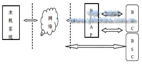 基于藍(lán)牙技術(shù)的智能卡系統(tǒng)結(jié)構(gòu)BSC 可以相互通信，進(jìn)行離線交易