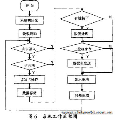 基于MF RC500的Mifare射頻卡讀寫器設(shè)計(jì)