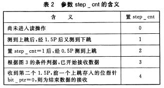 一種采用曼碼調(diào)制的非接觸IC卡讀寫(xiě)程序編制