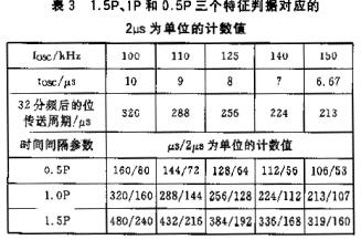 一種采用曼碼調(diào)制的非接觸IC卡讀寫(xiě)程序編制