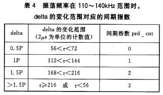 一種采用曼碼調(diào)制的非接觸IC卡讀寫(xiě)程序編制