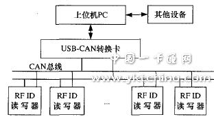 應(yīng)用CAN總線連接PC與RFID讀寫(xiě)器的系統(tǒng)結(jié)構(gòu)