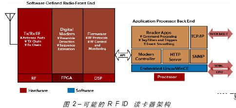 基于FPGA的無(wú)線射頻讀卡器開(kāi)發(fā)與設(shè)計(jì)