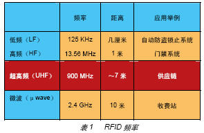 基于FPGA的無(wú)線射頻讀卡器開(kāi)發(fā)與設(shè)計(jì)