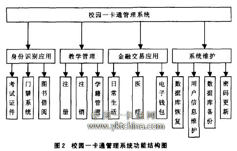 校園一卡通管理系統(tǒng)功能結(jié)構(gòu)圖