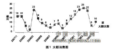 大額消費圖