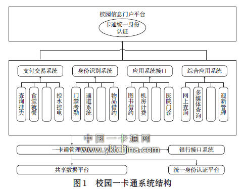 校園一卡通系統(tǒng)結(jié)構(gòu)