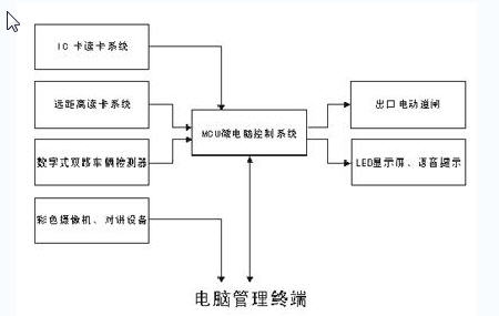 出口控制設備的原理框圖