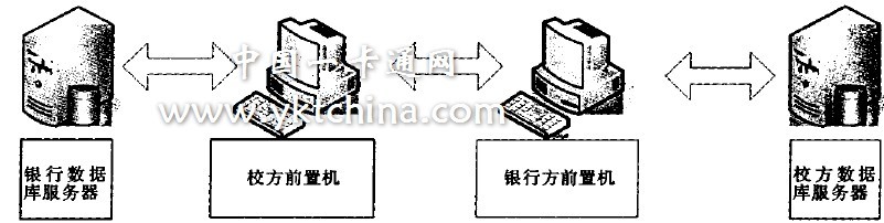 圖1 銀行接口子系統(tǒng)示意圖