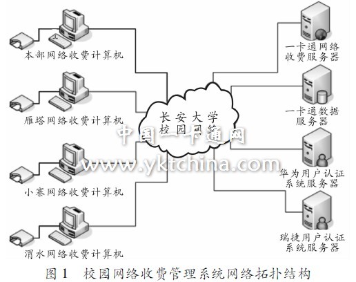 圖１　校園網(wǎng)絡(luò)收費管理系統(tǒng)網(wǎng)絡(luò)拓?fù)浣Y(jié)構(gòu)