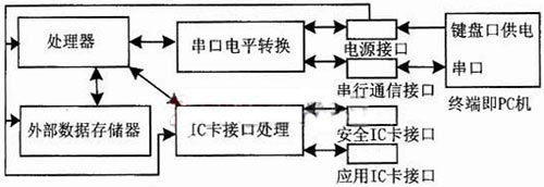 IC卡讀寫(xiě)器簡(jiǎn)單框圖 