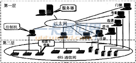 “校園一卡通”系統(tǒng)的網(wǎng)絡架構