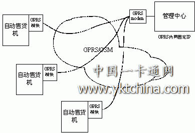 自動售貨機無線網(wǎng)絡(luò)管理系統(tǒng)結(jié)構(gòu)圖 