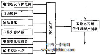 IC卡有線電視收費(fèi)控制器