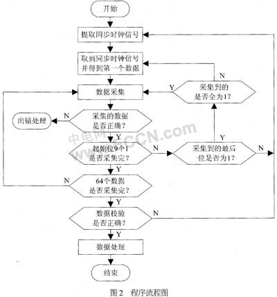 采用曼碼調(diào)制的非接觸式IC卡譯碼軟件設(shè)計(jì)