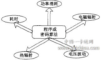 應(yīng)對智能卡硬件攻擊的軟件方法