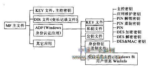 智能卡文件系統(tǒng)