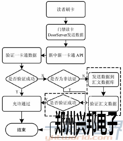 門禁系統(tǒng)讀者數據流程圖