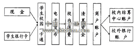 校園一卡通資金流轉(zhuǎn)示意圖 