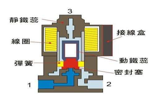 電磁閥能否持續(xù)通電工作太久？會有什么影響？